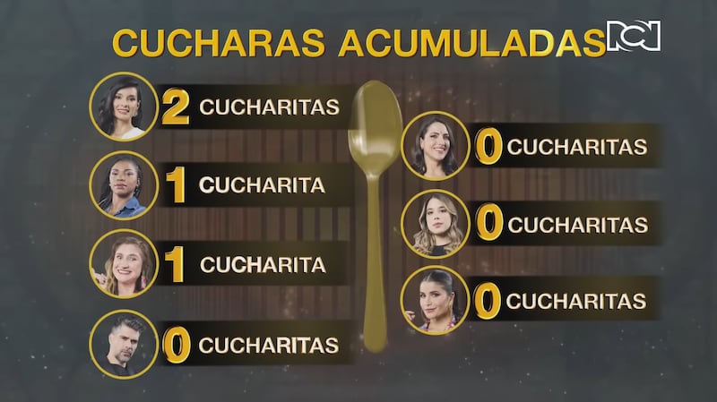 Paola Rey lidera la tabla de cucharitas de 'MasterChef Celebrity Colombia'