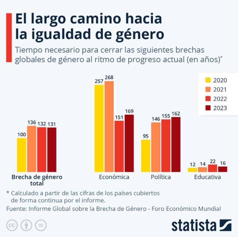 Informe Global sobre la Brecha de Género 2023